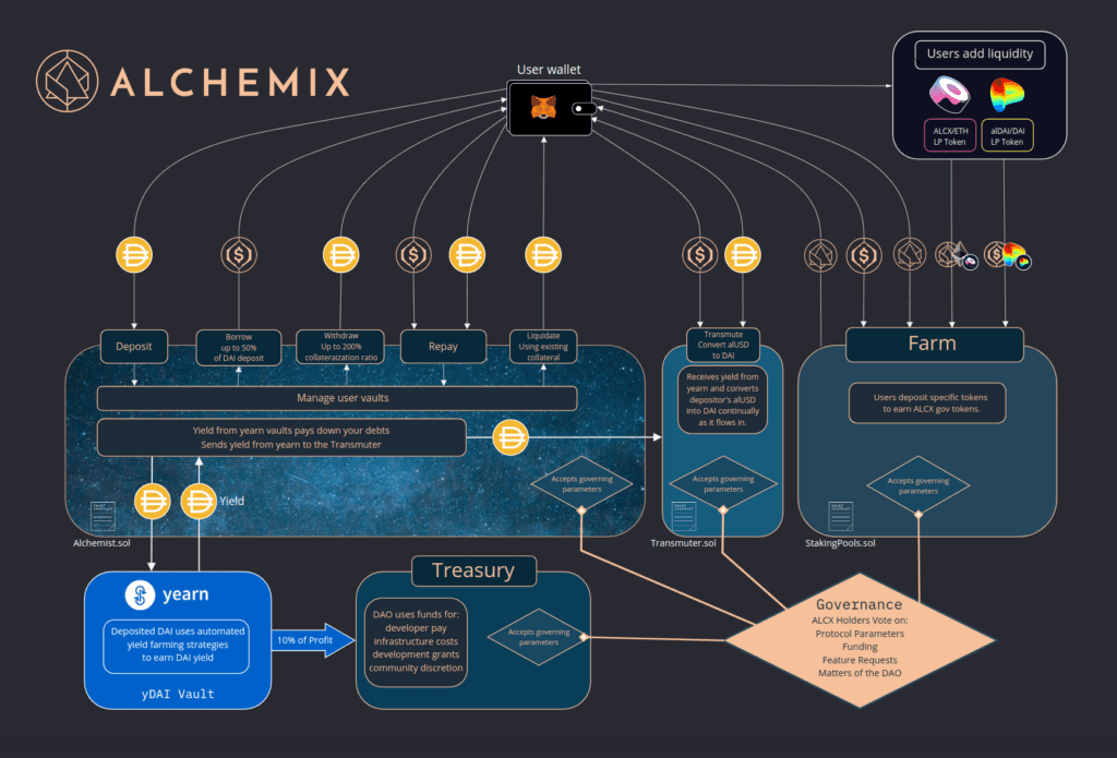 Alchemix Finance flow