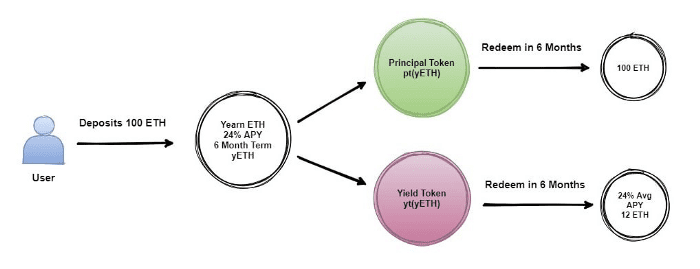 Element Finance flow