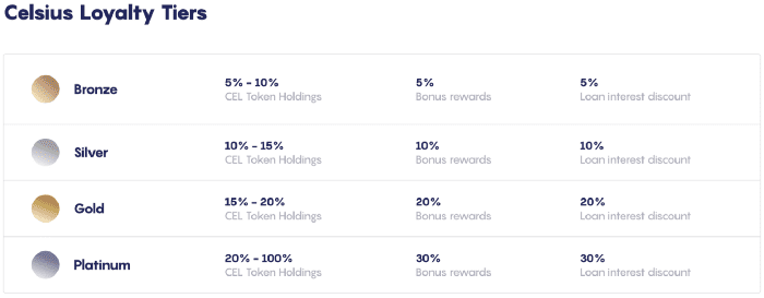 celsius network loyalty tiers