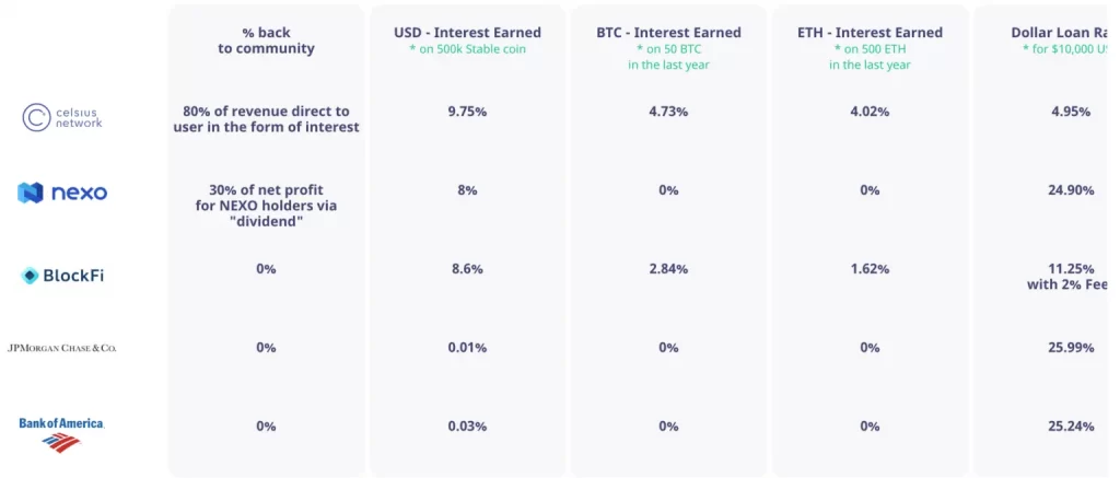 benefits to using Celsius Network